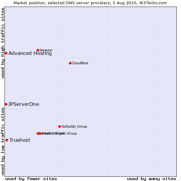 Market position of Truehost vs. Advanced Hosting vs. IPServerOne