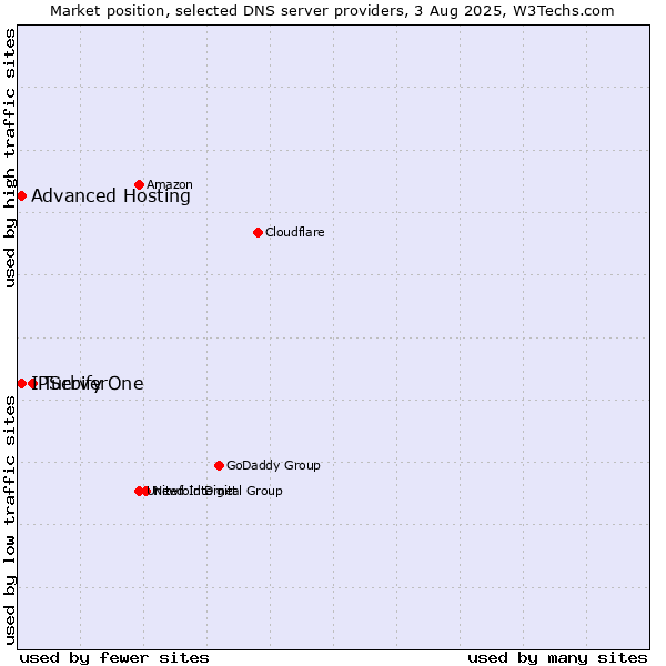 Market position of Turbify vs. Advanced Hosting vs. IPServerOne