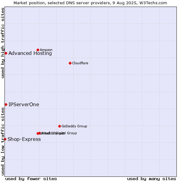 Market position of Advanced Hosting vs. IPServerOne vs. Shop-Express