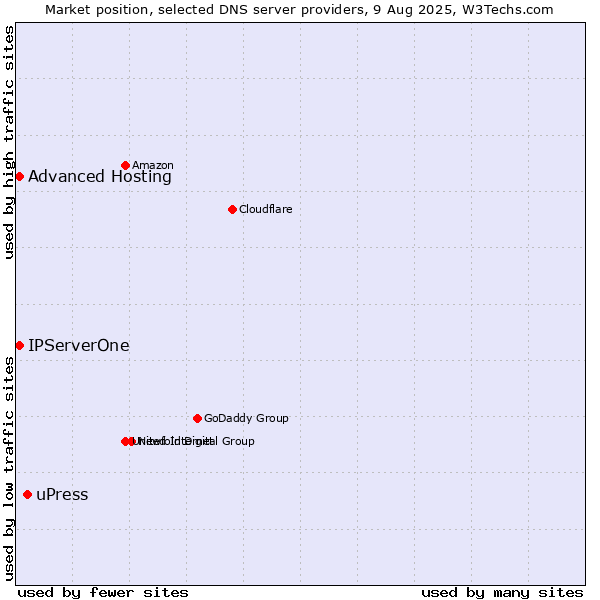 Market position of uPress vs. Advanced Hosting vs. IPServerOne