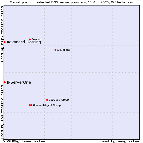 Market position of Advanced Hosting vs. IPServerOne vs. Vangus