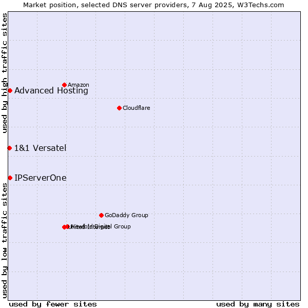 Market position of Advanced Hosting vs. IPServerOne vs. 1&1 Versatel