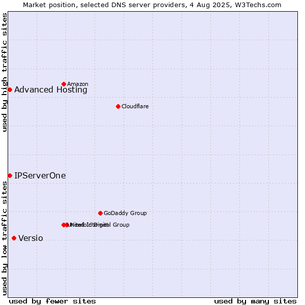 Market position of Versio vs. Advanced Hosting vs. IPServerOne