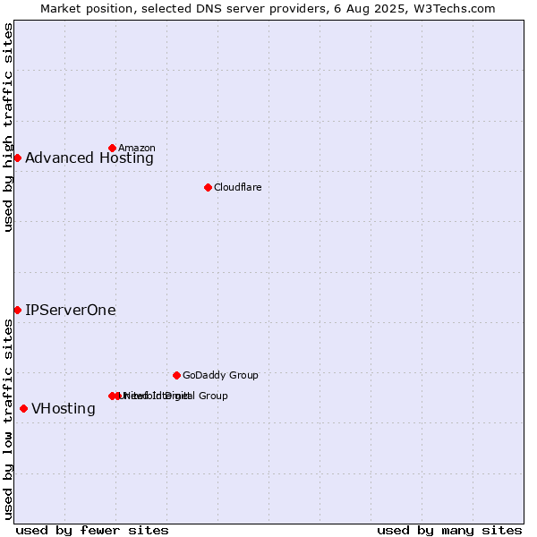 Market position of VHosting vs. Advanced Hosting vs. IPServerOne