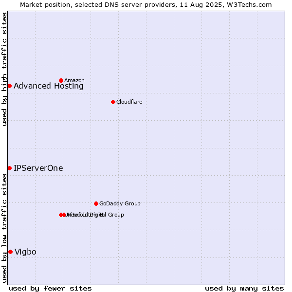 Market position of Vigbo vs. Advanced Hosting vs. IPServerOne