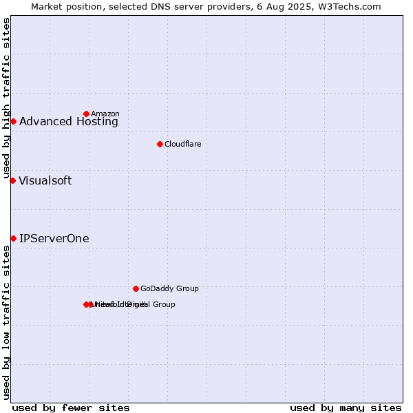 Market position of Advanced Hosting vs. IPServerOne vs. Visualsoft