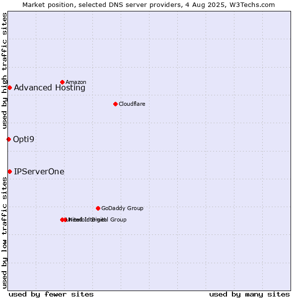 Market position of Advanced Hosting vs. IPServerOne vs. Opti9