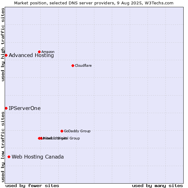 Market position of Web Hosting Canada vs. Advanced Hosting vs. IPServerOne