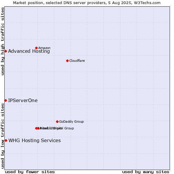 Market position of Advanced Hosting vs. IPServerOne vs. WHG Hosting Services