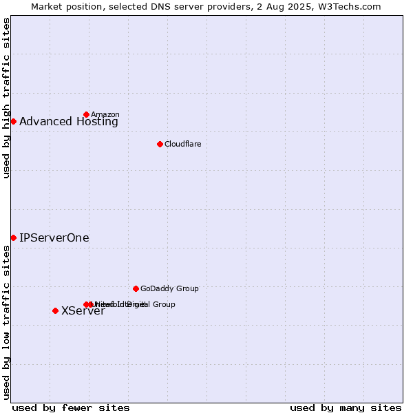 Market position of XServer vs. Advanced Hosting vs. IPServerOne