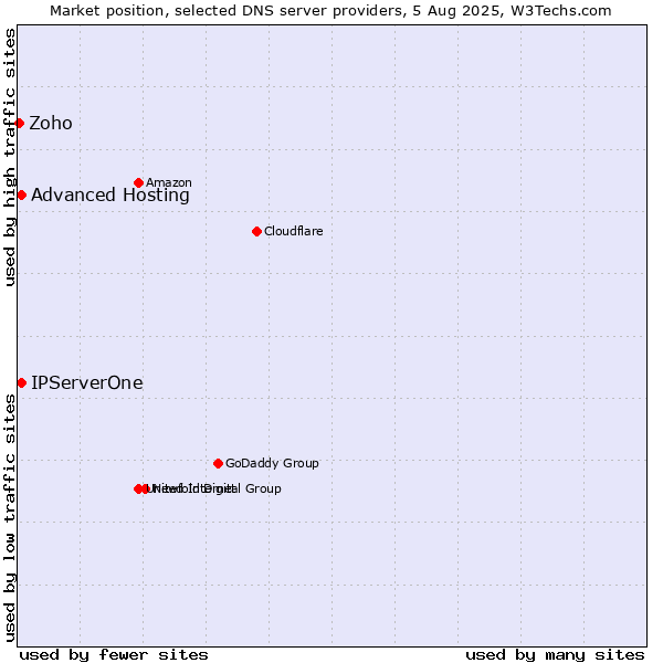 Market position of Advanced Hosting vs. IPServerOne vs. Zoho