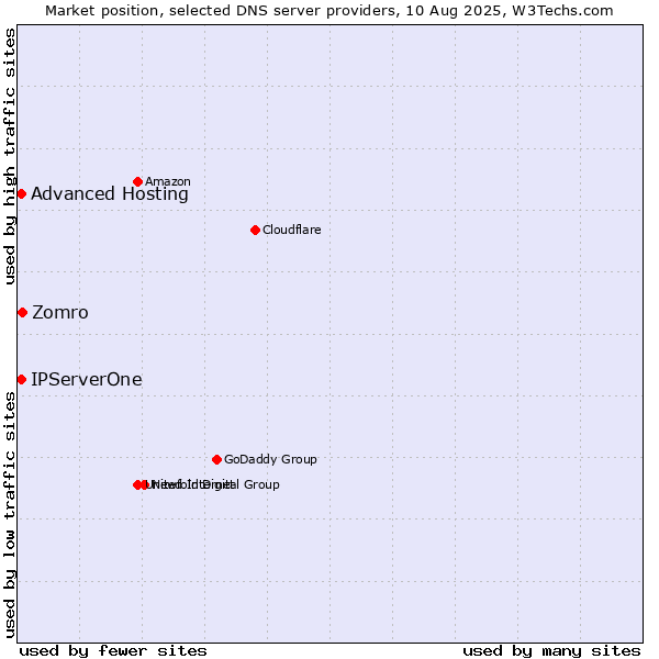 Market position of Zomro vs. Advanced Hosting vs. IPServerOne