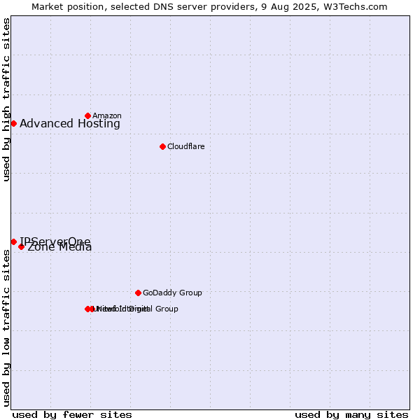 Market position of Zone Media vs. Advanced Hosting vs. IPServerOne