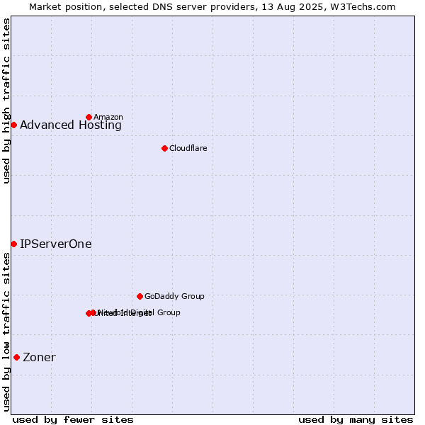 Market position of Zoner vs. Advanced Hosting vs. IPServerOne