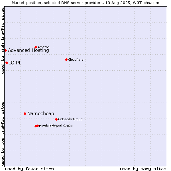 Market position of Namecheap vs. IQ PL vs. Advanced Hosting