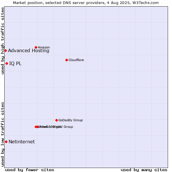 Market position of IQ PL vs. Netinternet vs. Advanced Hosting
