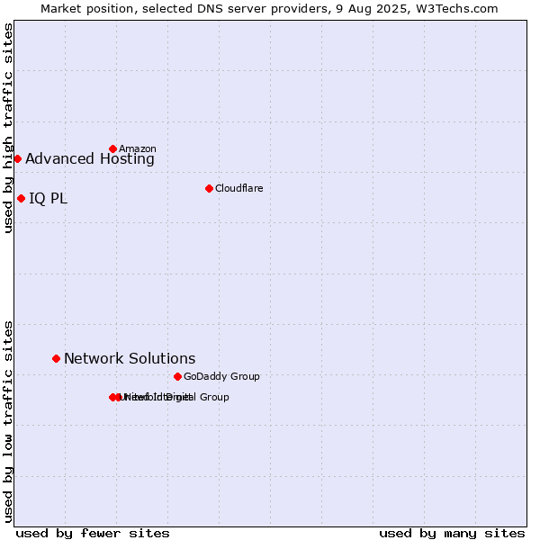 Market position of Network Solutions vs. IQ PL vs. Advanced Hosting