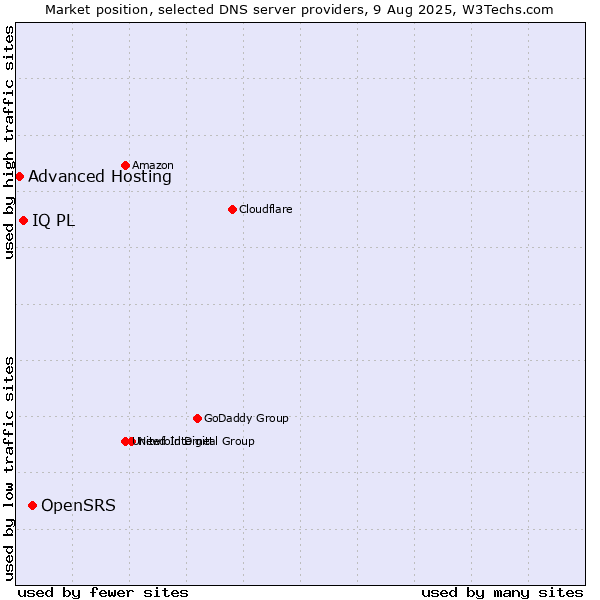 Market position of OpenSRS vs. IQ PL vs. Advanced Hosting