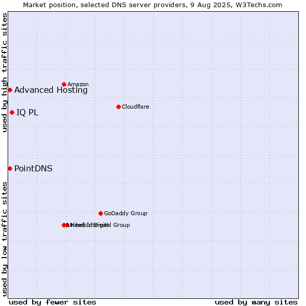 Market position of IQ PL vs. PointDNS vs. Advanced Hosting