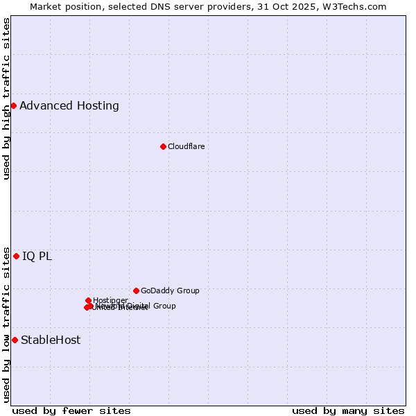 Market position of IQ PL vs. StableHost vs. Advanced Hosting