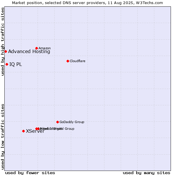 Market position of XServer vs. IQ PL vs. Advanced Hosting