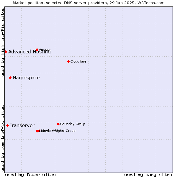 Market position of Namespace vs. Iranserver vs. Advanced Hosting