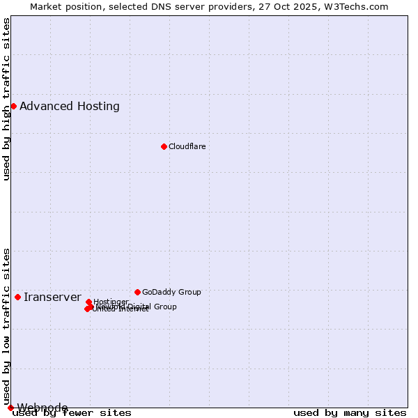 Market position of Iranserver vs. Advanced Hosting vs. Webnode