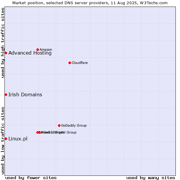 Market position of Irish Domains vs. Advanced Hosting vs. Linux.pl