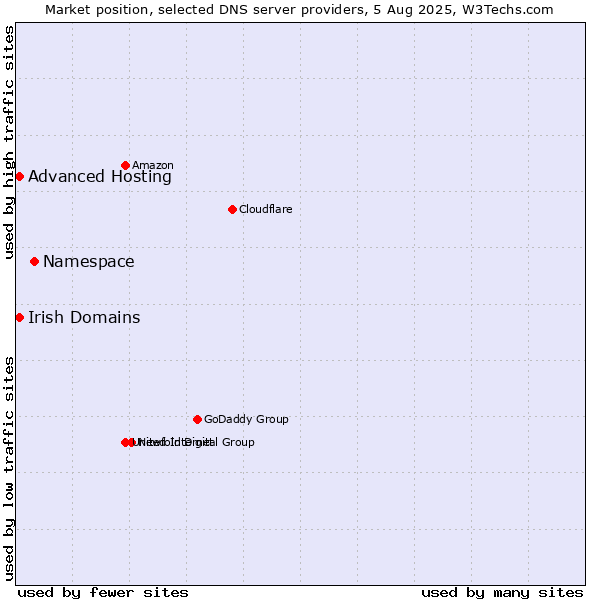 Market position of Namespace vs. Irish Domains vs. Advanced Hosting