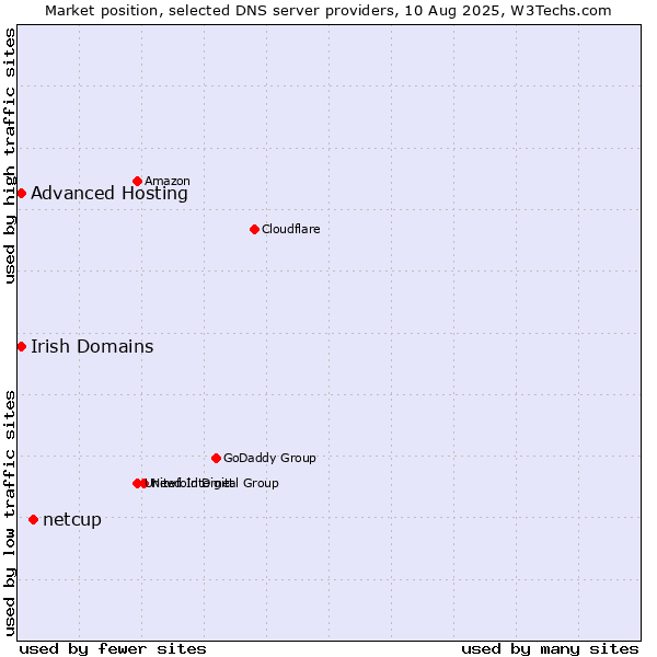 Market position of netcup vs. Irish Domains vs. Advanced Hosting