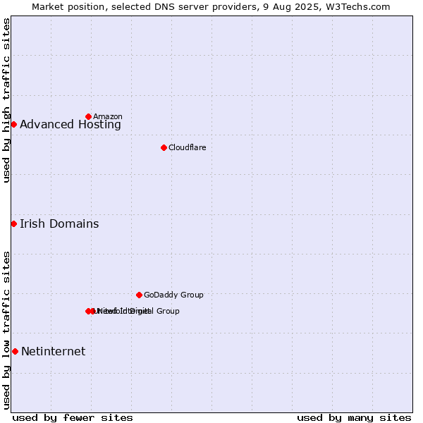 Market position of Netinternet vs. Irish Domains vs. Advanced Hosting