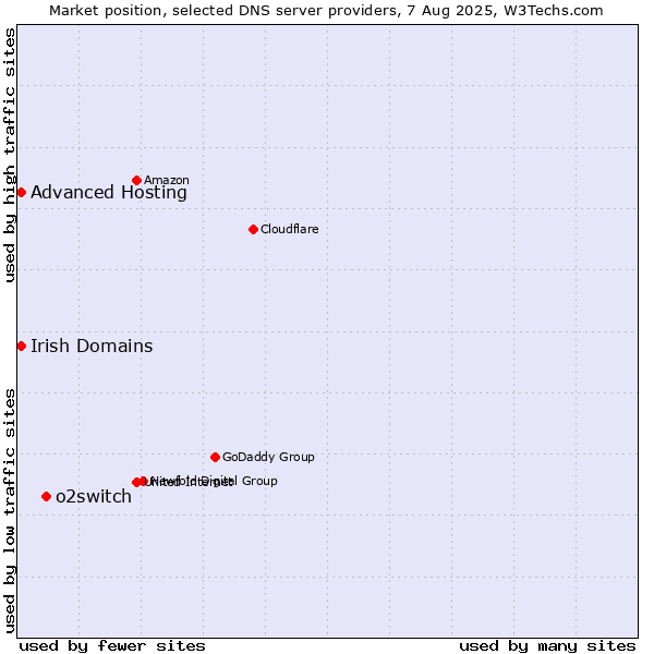 Market position of o2switch vs. Irish Domains vs. Advanced Hosting