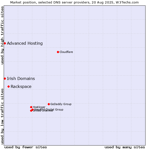 Market position of Rackspace vs. Irish Domains vs. Advanced Hosting