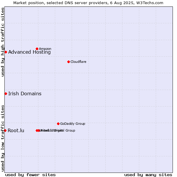 Market position of Irish Domains vs. Advanced Hosting vs. Root.lu