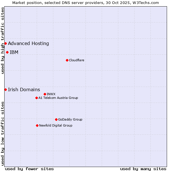 Market position of IBM vs. Irish Domains vs. Advanced Hosting