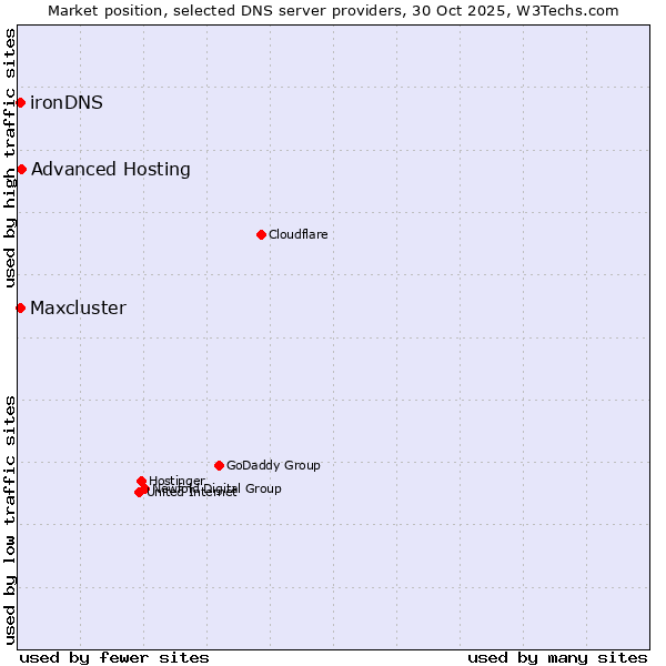 Market position of Advanced Hosting vs. Maxcluster vs. ironDNS