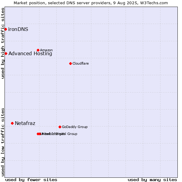 Market position of Netafraz vs. Advanced Hosting vs. ironDNS
