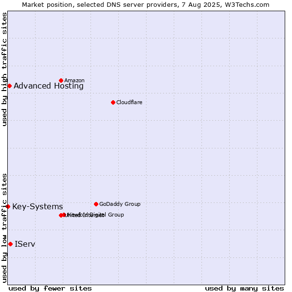 Market position of IServ vs. Advanced Hosting vs. Key-Systems