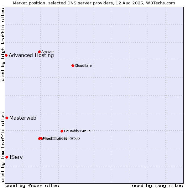 Market position of Masterweb vs. IServ vs. Advanced Hosting