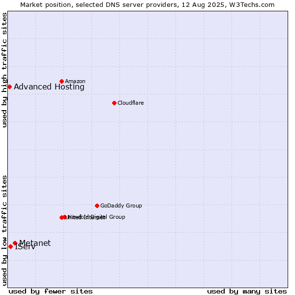 Market position of Metanet vs. IServ vs. Advanced Hosting