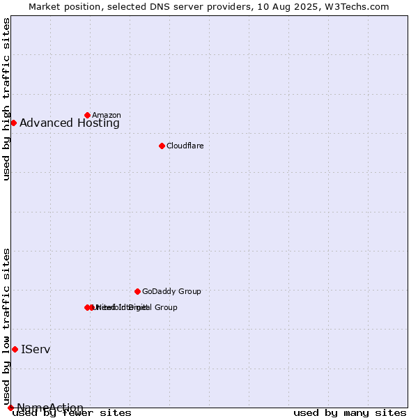 Market position of IServ vs. Advanced Hosting vs. NameAction