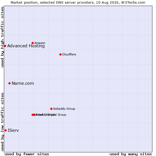 Market position of Name.com vs. IServ vs. Advanced Hosting
