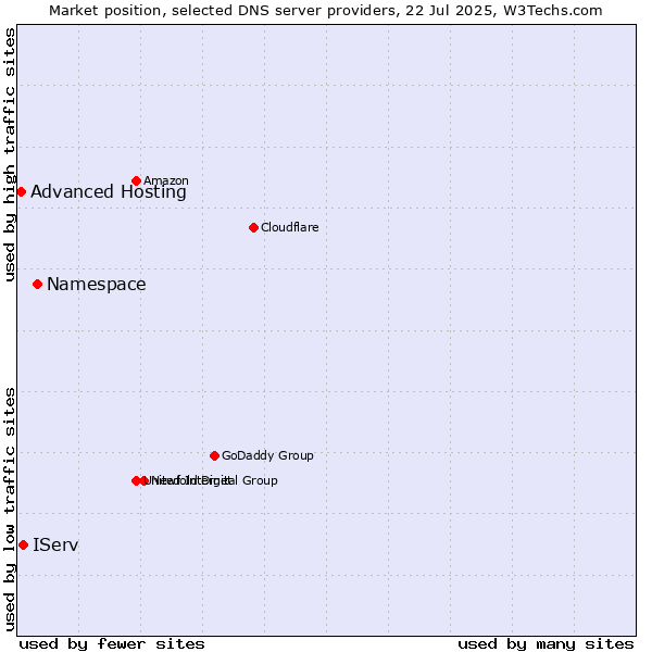 Market position of Namespace vs. IServ vs. Advanced Hosting