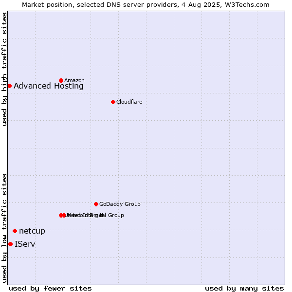 Market position of netcup vs. IServ vs. Advanced Hosting