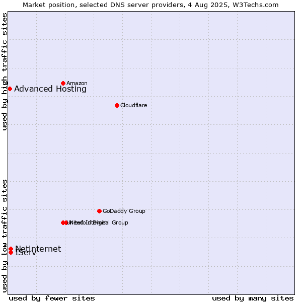 Market position of IServ vs. Netinternet vs. Advanced Hosting