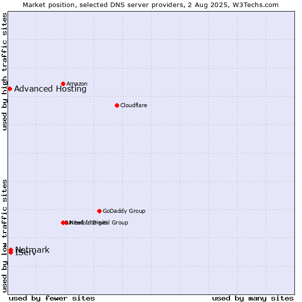 Market position of IServ vs. Netmark vs. Advanced Hosting