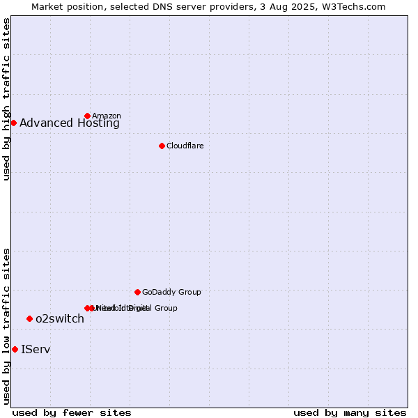 Market position of o2switch vs. IServ vs. Advanced Hosting