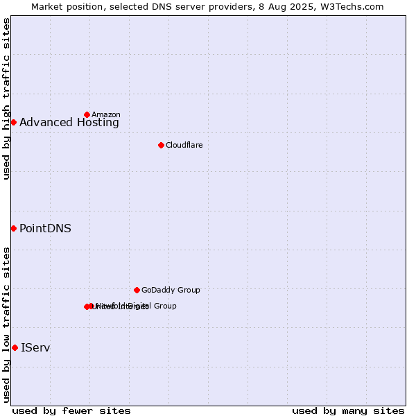 Market position of IServ vs. PointDNS vs. Advanced Hosting