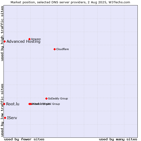 Market position of IServ vs. Advanced Hosting vs. Root.lu