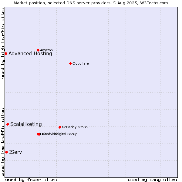Market position of ScalaHosting vs. IServ vs. Advanced Hosting